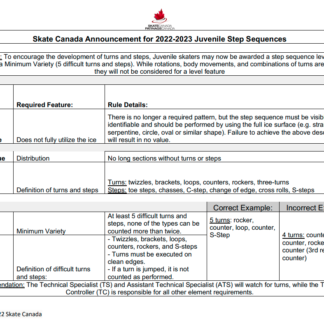 A document explaining the requirements for each level of step sequence at the Juvenile level.