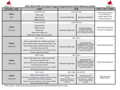 A document containing summaries of content requirements for all STAR Freeskate categories