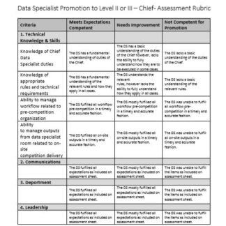 Une image de la rubrique d'évaluation du spécialiste de données de niveau II et III.