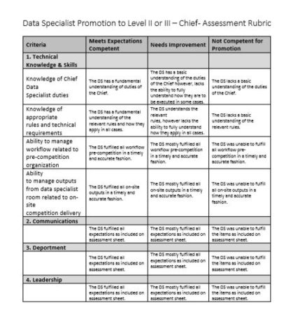 A picture of the Level II and III Data Specialist assessment rubric.
