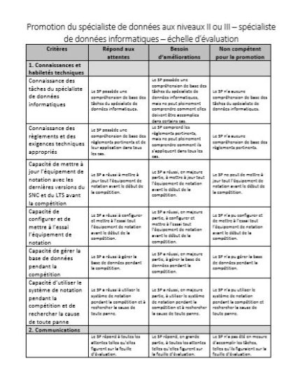 A picture of the Level II and III Data Specialist assessment rubric.