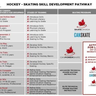 Une image du parcours de développement des habiletés de patinage au hockey.