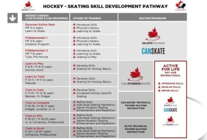 Une image du parcours de développement des habiletés de patinage au hockey.