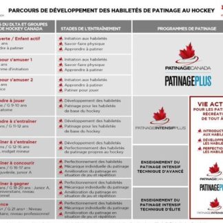 A picture of the CanPowerSkate Skill Development Pathway for Hockey.