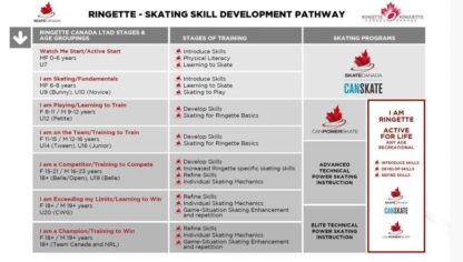 A picture of the CanPowerSkate Skill Development Pathway for Ringette.