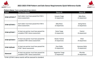 A document containing the summaries of pattern, and rhythm dance elements for all STAR Ice Dance categories.